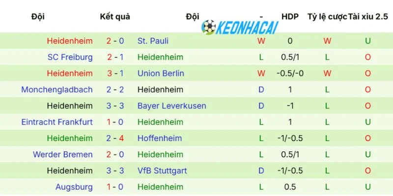 Kèo Nhà Cái Bayern Munich Vs Heidenheim - Bundesliga, 02/05/2026 4 Thành tích Heidenheim