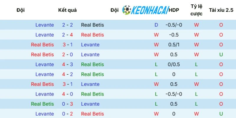 Các lần chạm trán giữa Real Betis và Levante trong quá khứ