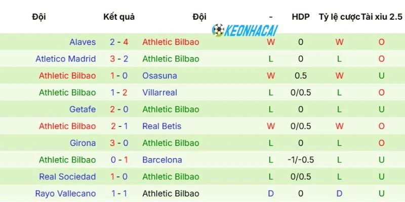 Phong độ Athletic Club gần đây nhất