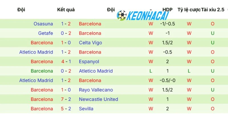 Phong độ mới nhất của Barca
