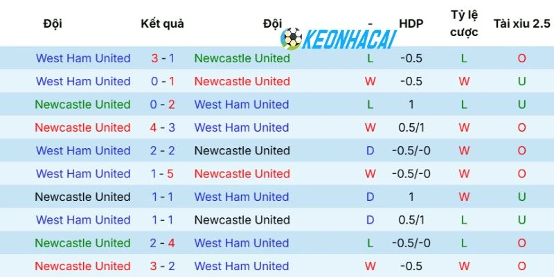 Thống kê số lần Newcastle đối đầu West Ham