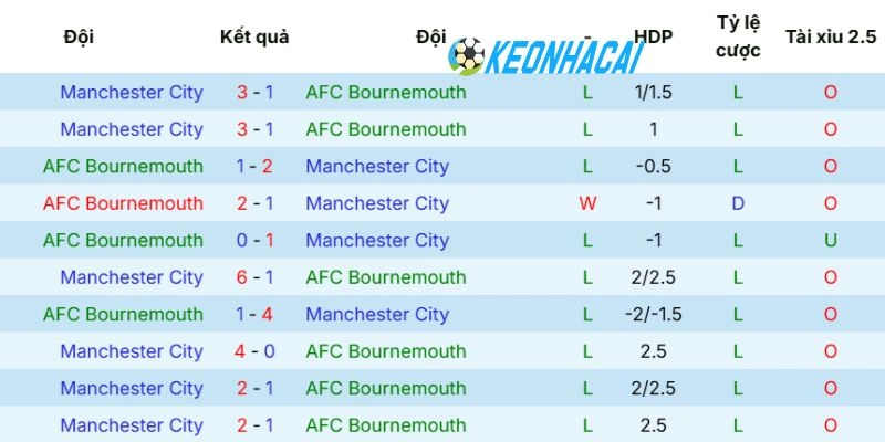 Kèo Nhà Cái Bournemouth vs Manchester City - NHA, 20/05/2026 5 Thành tích chạm trán của 2 đội
