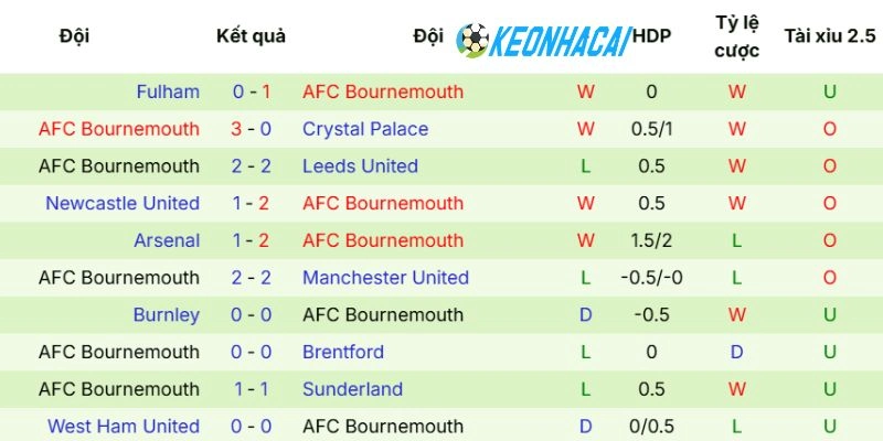 Chuỗi thắng liên tiếp của đội bóng Bournemouth