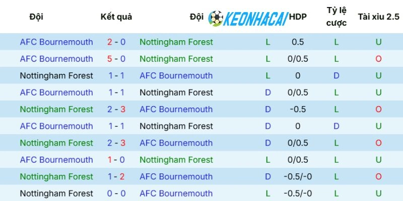 Cuộc chạm trán của ​Nottingham vs Bournemouth ​