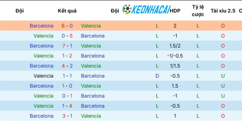 Cuộc chạm trán đáng chú ý của Valencia vs Barcelona