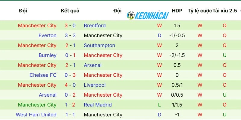 Hiệu suất ra sân của Man City 