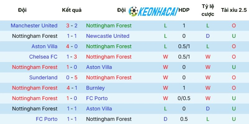 Đội bóng Nottingham với chuối chiến thắng ấn tượng 