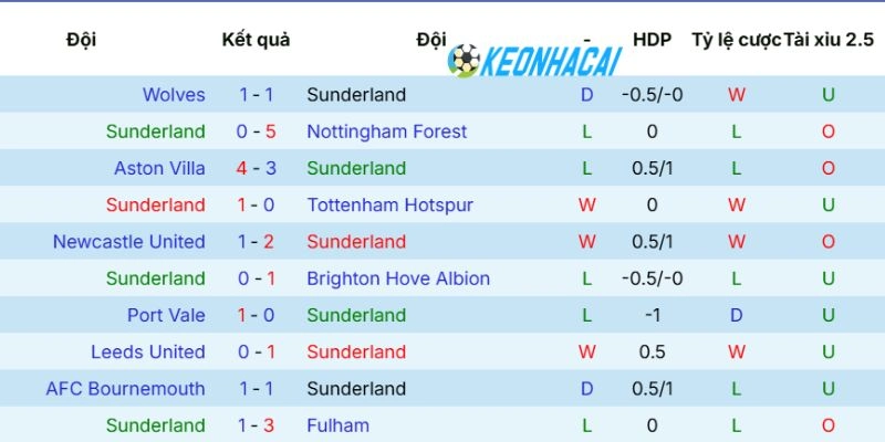 Thống kê phong độ vừa qua của Sunderland