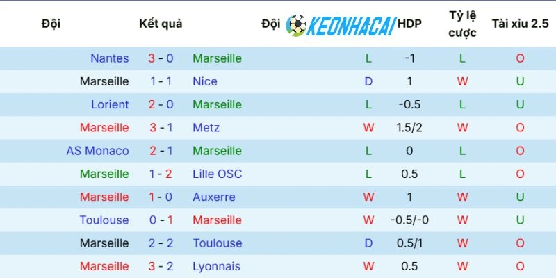 Phong độ gần đây của Marseille