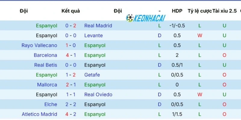 Phong độ Espanyol mới nhất