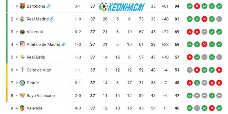 Kèo Nhà Cái Villarreal vs Atlético de Madrid - La Liga, 24/05/2026 6 Hai đội đều có thứ hạng tốt trên bảng tổng sắp
