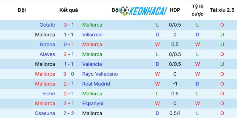 Kết quả ấn tượng 5 trận đấu gần nhất của Mallorca