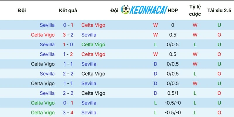Kết quả chạm trán trước đây của Celta de Vigo và Sevilla