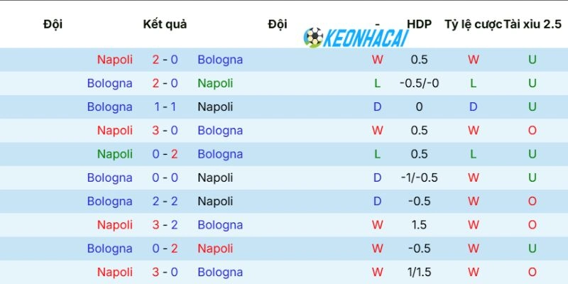 Thống kê số lần Napoli vs Bologna