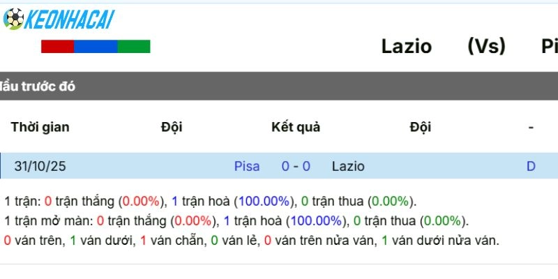 Kèo nhà cái Lazio vs Pisa - Serie A, 24/05/2026 5 Kết quả những lần chạm trán của hai CLB