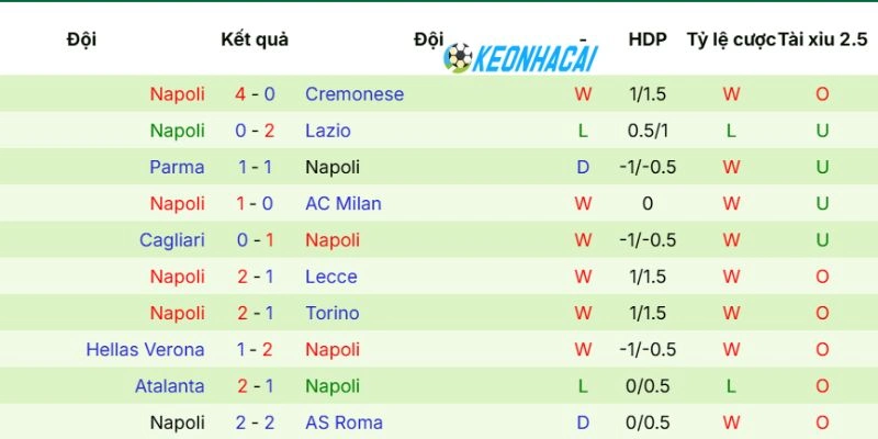 Kèo Nhà Cái Como Vs Napoli - Serie A, 02/05/2026 4 Thành tích gần nhất của tuyển Napoli