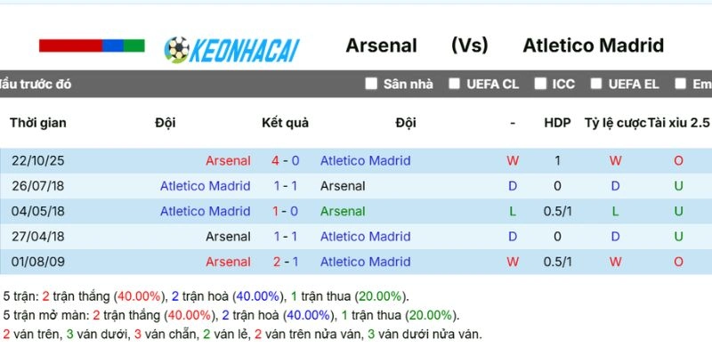 Thống kê số lần Arsenal vs Atletico de Madrid