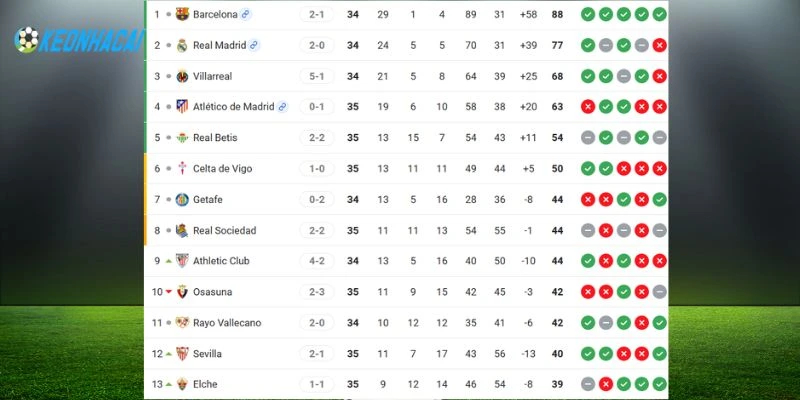 Xếp hạng 2 đội bóng ở La Liga