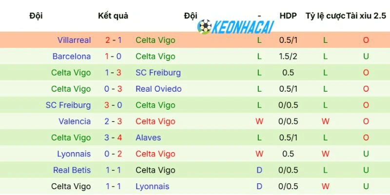 Phong độ gần của đội bóng Celta
