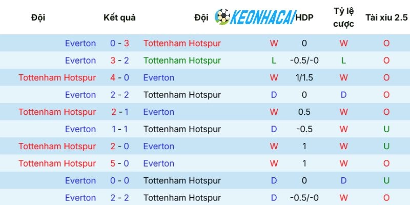 Kèo Nhà Cái Tottenham Hotspur Vs Everton - NHA, 24/05/2026 5 Lịch sử gặp gỡ Tottenham vs Everton