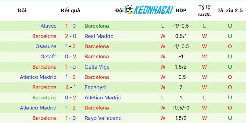 Màn trình diễn cực ấn tượng gần đây của Barcelona