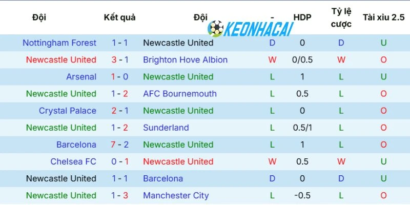 Phong độ Newcastle gần đây