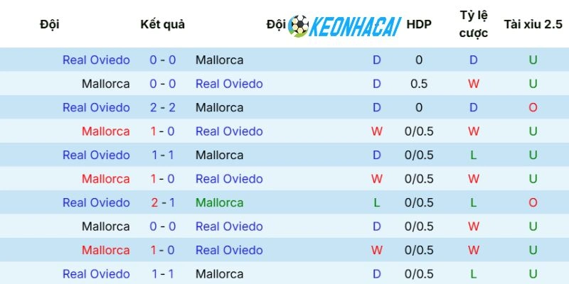 Những lần chạm trán gần nhất giữa Mallorca và Real Oviedo