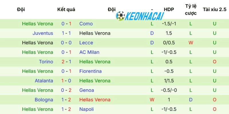 Phong độ mới nhất của Verona