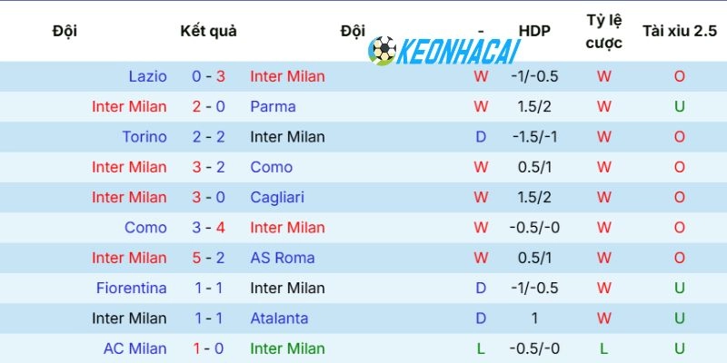Phong độ Inter vừa qua