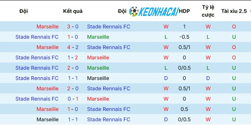 Số lần Olympique Marseille vs Rennes