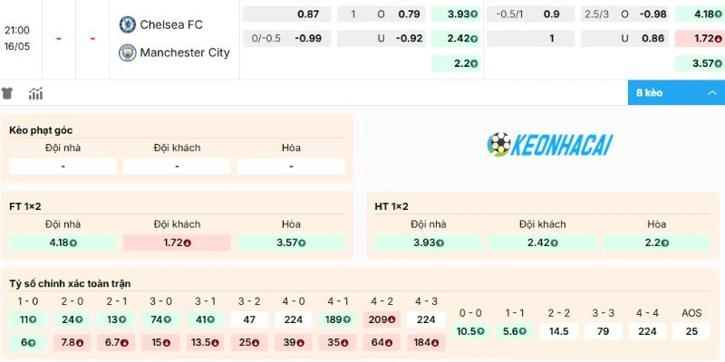 Dự đoán odds Chelsea vs Manchester City