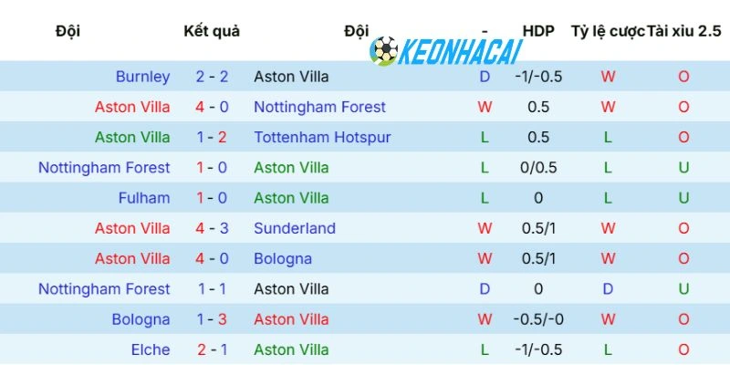 Phong độ Aston Villa vừa qua