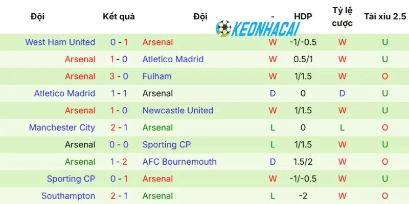 Phong độ trong 5 trận của Arsenal