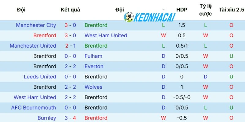 Phong độ của Brentford vừa qua