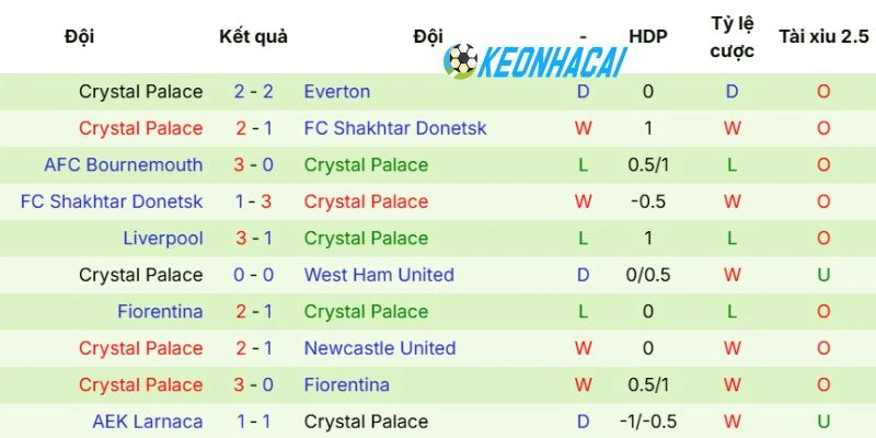 Phong độ của Crystal Palace vừa qua
