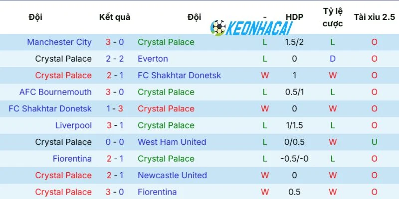 Phong độ của Crystal Palace gần đây