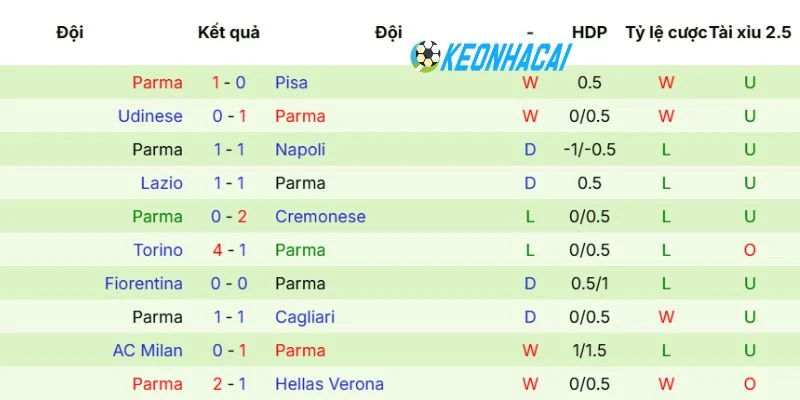 Phong độ của Parma