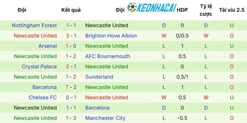 Phong độ gần của Newcastle