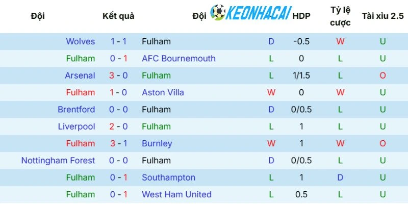 Phong độ gần đây của Fulham