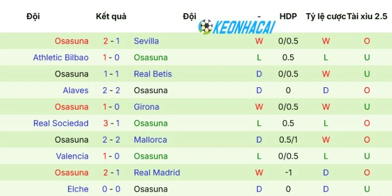 Phong độ gần đây của Osasuna