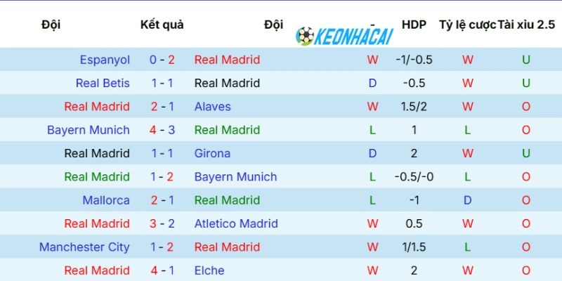 Kèo Nhà Cái Real Madrid Vs Real Oviedo - La Liga, 15/05/2026 3 Phong độ gần đây của Real Madrid