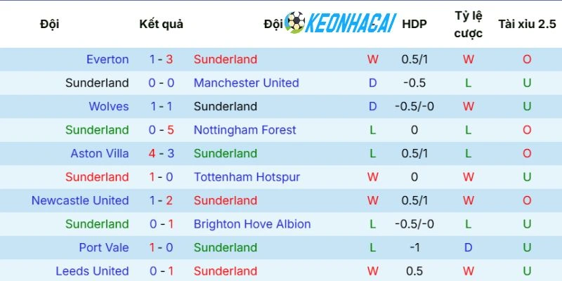 Phong độ gần đây của Sunderland