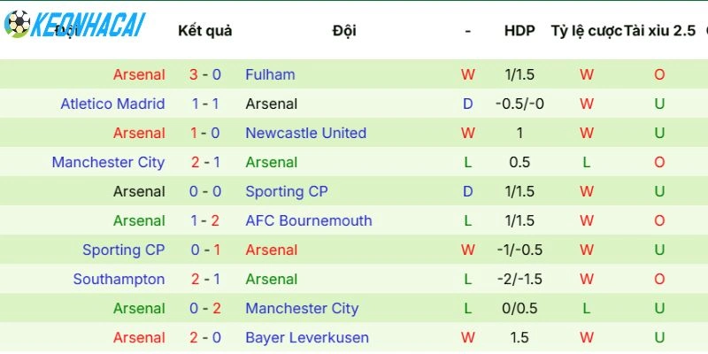 Phong độ gần nhất của Arsenal