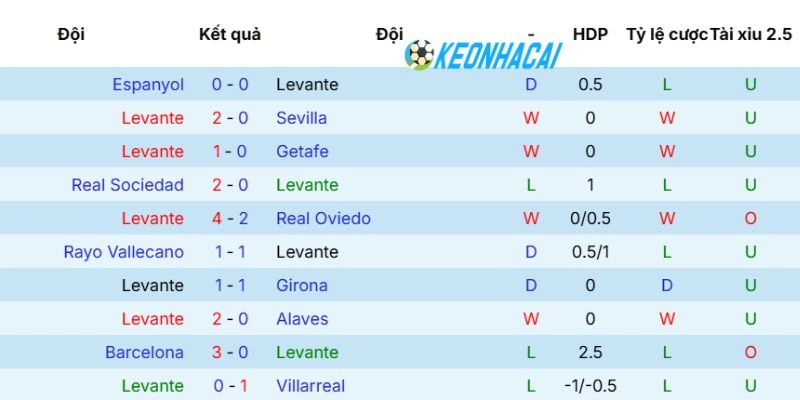 Phong độ gần nhất của CLB Levante