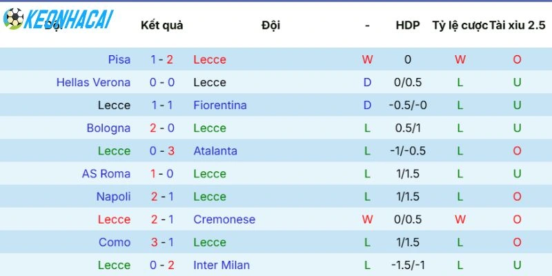 Phong độ gần nhất của Lecce