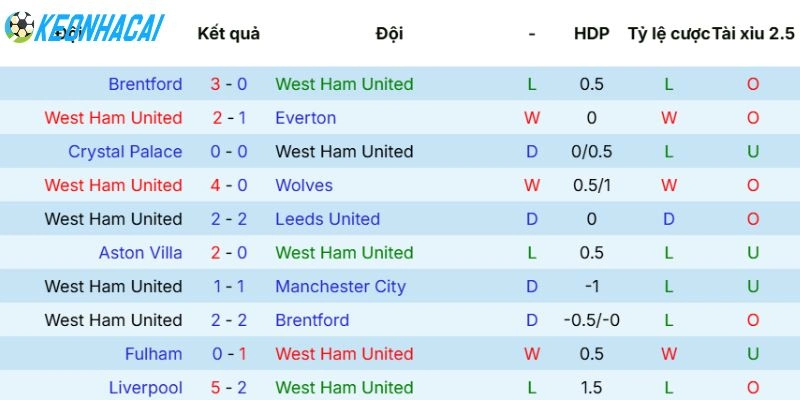 Phong độ gần nhất của West Ham