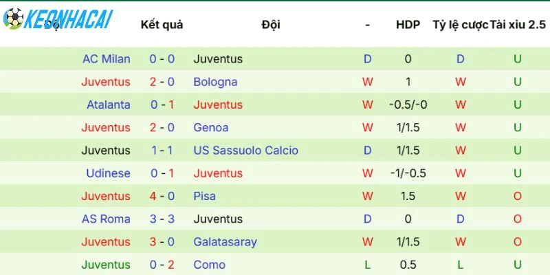 Phong độ Juventus vừa qua