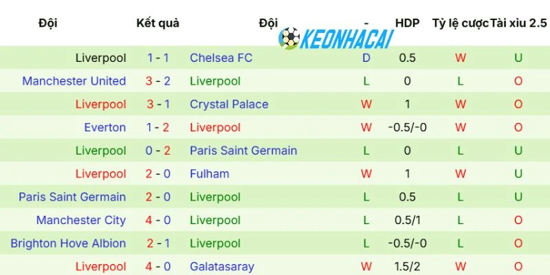 Phong độ Liverpool mới nhất hôm nay