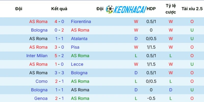 Phong độ mới đây của AS Roma