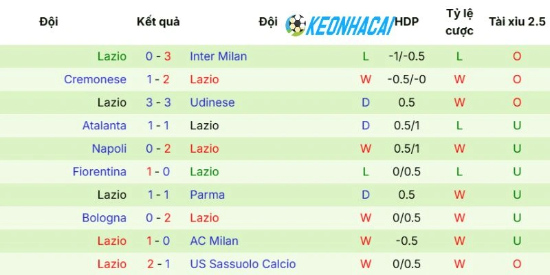 Phong độ mới đây của Lazio